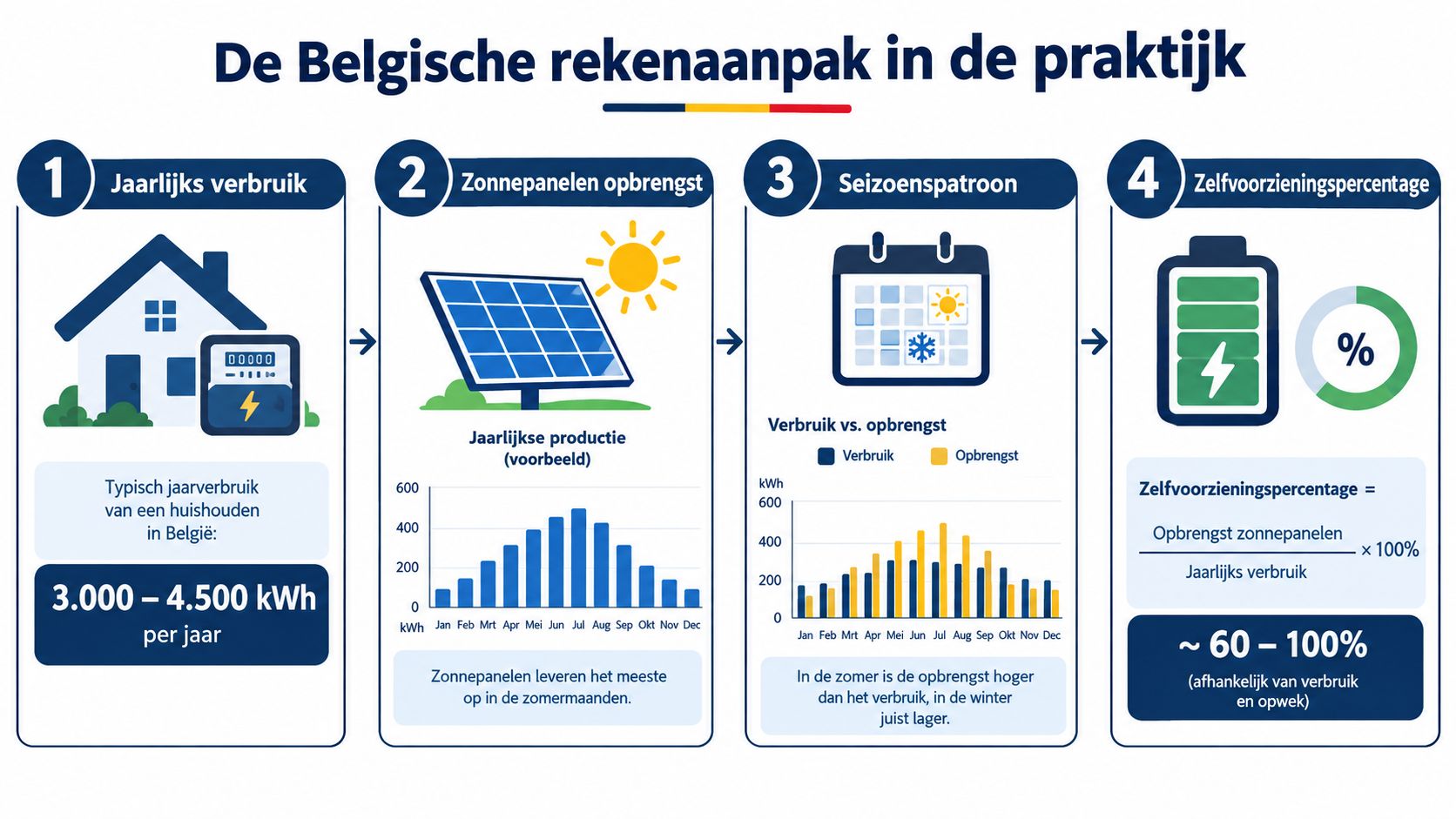Een infographic die toont hoe Belgische huishoudens hun zelfvoorzienendheid met zonnepanelen en verbruikspatronen kunnen berekenen.