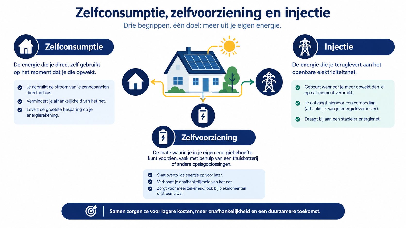 Een infographic die de concepten zelfconsumptie, zelfvoorziening en injectie uitlegt bij het gebruik van zonnepanelen.