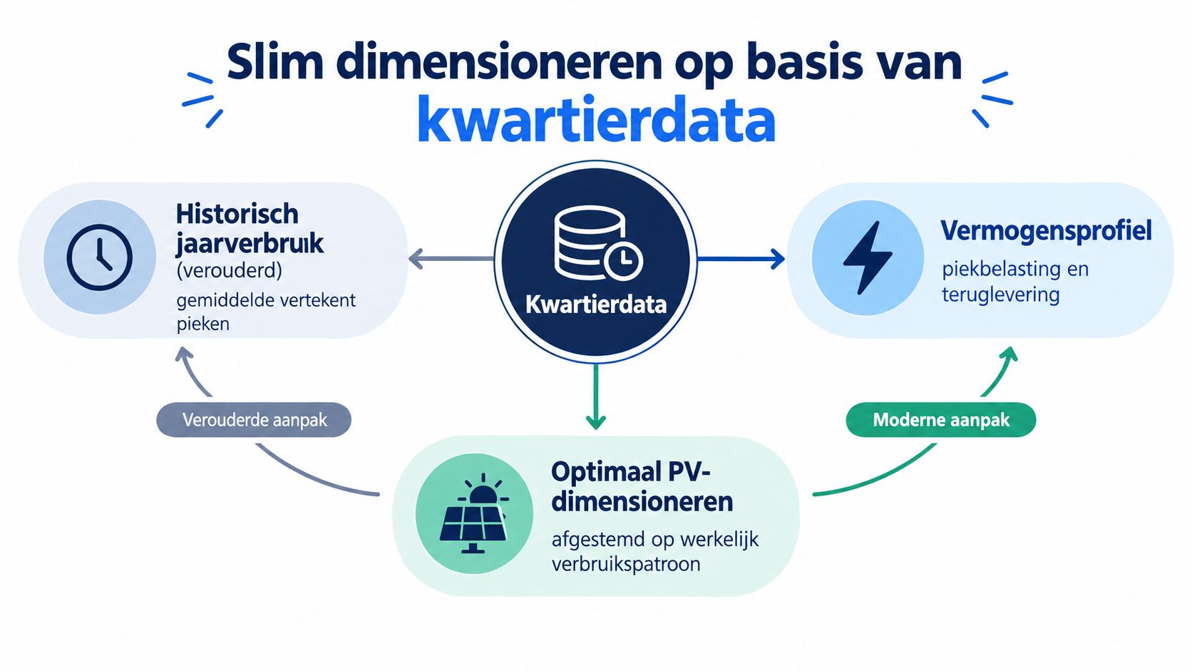 Infographic over slim dimensioneren van zonnepanelen op basis van kwartierdata voor een geoptimaliseerd energieverbruik.