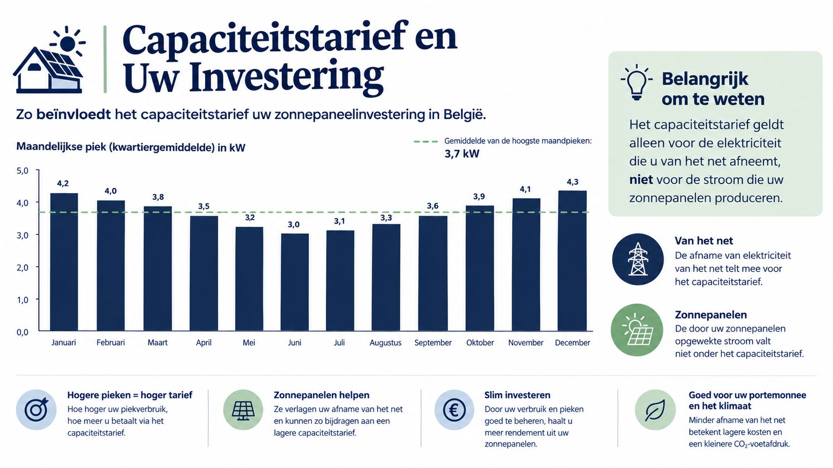 Een grafiek toont de maandelijkse piekverbruikswaarden in kW en de invloed van zonnepanelen op het capaciteitstarief.