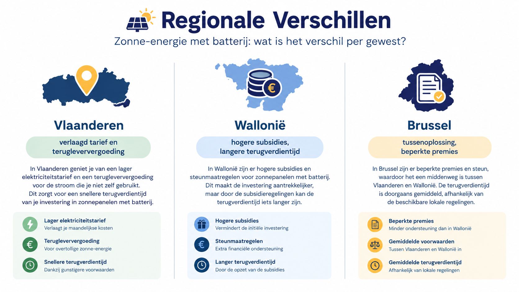 Een overzicht van regionale verschillen in België voor investeringen in zonnepanelen met een thuisbatterij.