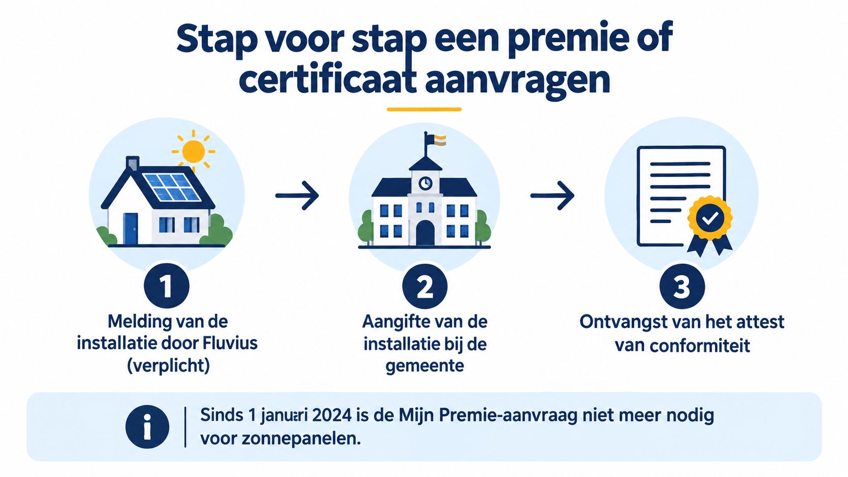 Een stappenplan voor het aanvragen van een premie of certificaat voor zonnepanelen in België.