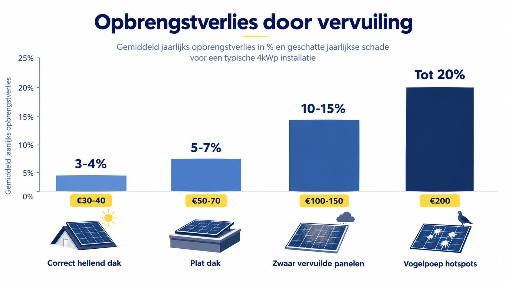 Grafiek die het jaarlijkse opbrengstverlies van zonnepanelen toont door vervuiling en verschillende daktypes in euro's.