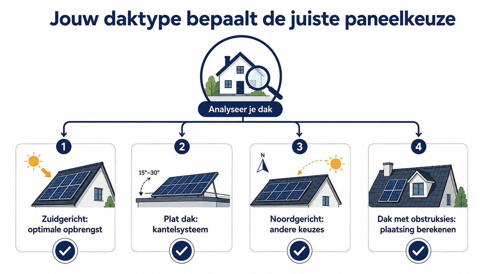 Een overzicht van verschillende daktypes en de optimale plaatsing van zonnepanelen voor een maximale energieopbrengst.