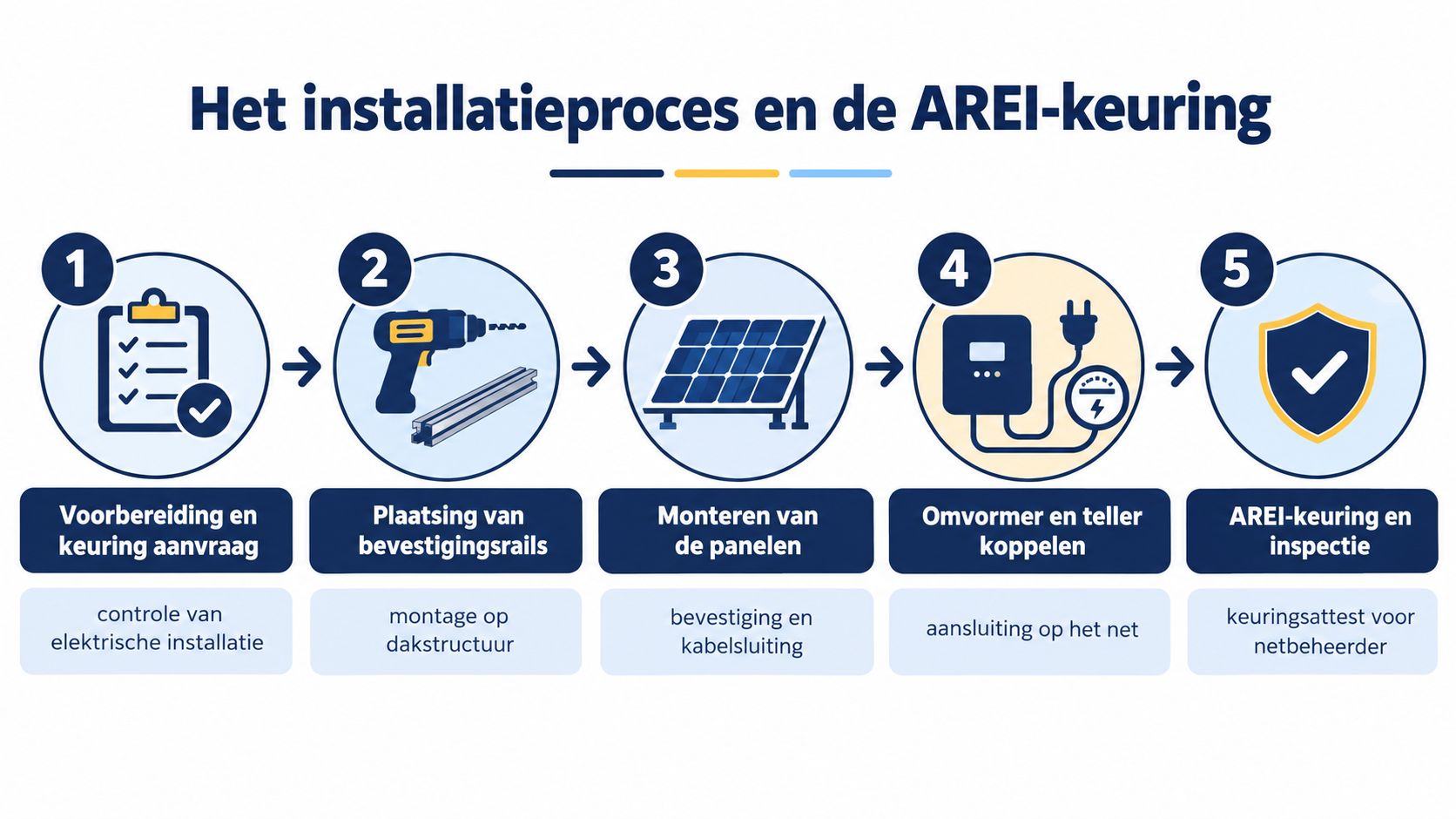 Stappenplan voor het installatieproces van zonnepanelen en de verplichte AREI-keuring voor een veilige elektrische installatie.