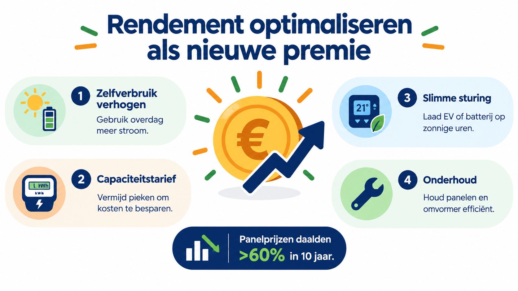 Een infographic met vier tips voor het optimaliseren van het rendement op zonnepanelen voor nieuwe premies.