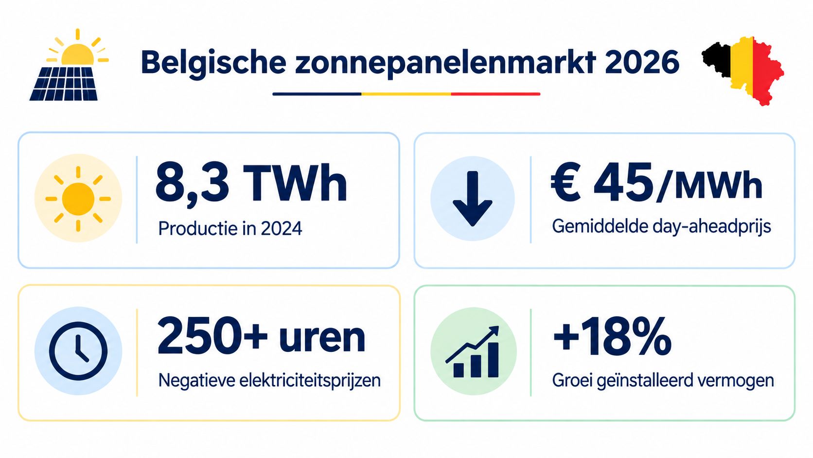 Een infographic over de Belgische zonnepanelenmarkt in 2026 met statistieken over productie, prijzen en groei.