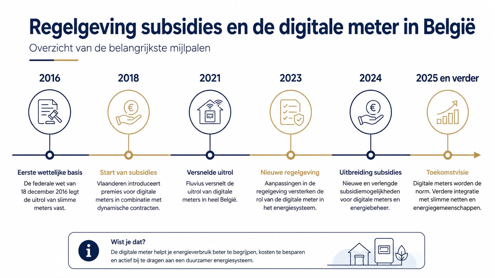 Tijdlijn met belangrijke mijlpalen in de regelgeving, subsidies en uitrol van de digitale meter in België.
