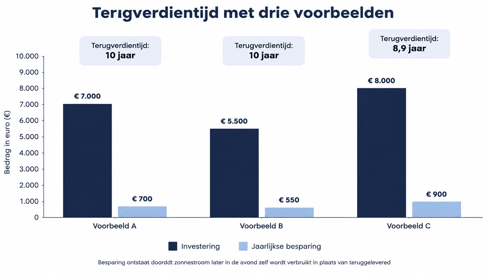 Een grafiek toont de terugverdientijd en jaarlijkse besparingen van drie verschillende investeringen in zonne-energie systemen.