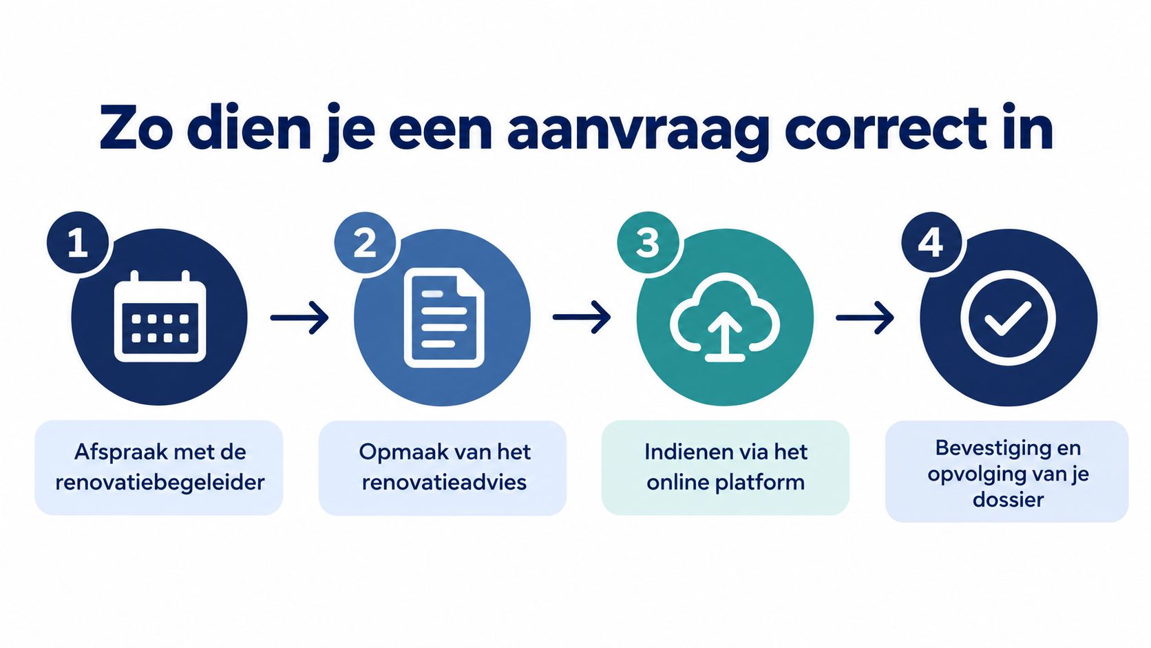 Een stappenplan met vier fasen voor het correct indienen van een aanvraag voor renovatiebegeleiding.