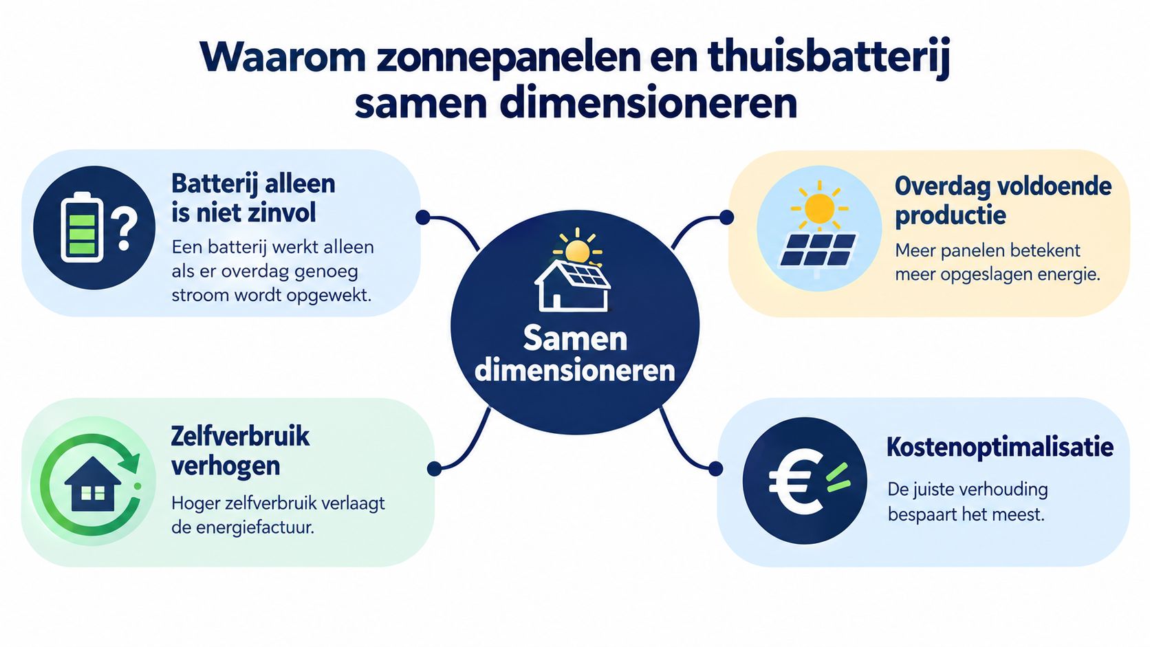 Een overzicht van waarom het essentieel is om zonnepanelen en een thuisbatterij samen te dimensioneren voor energieoptimalisatie.
