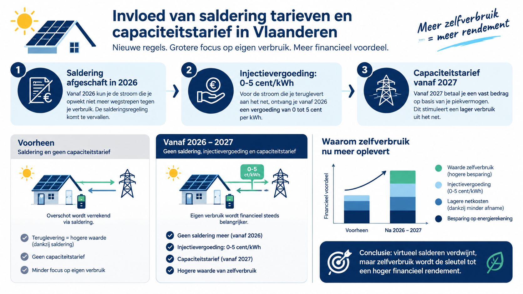 Infographic over de invloed van saldering, injectievergoeding en het capaciteitstarief op zonnepanelenrendement in Vlaanderen.