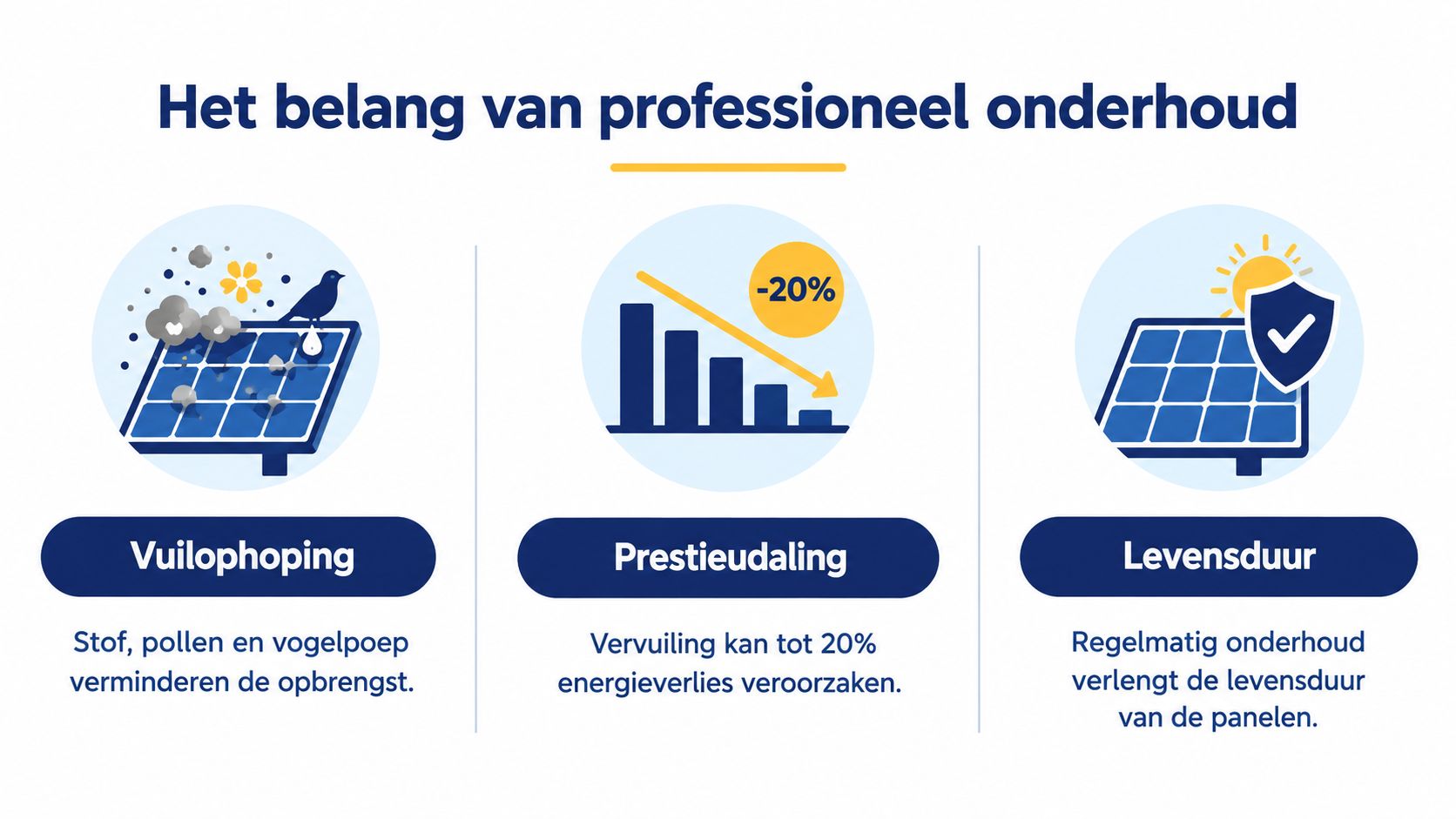 Een infographic die de voordelen van professioneel onderhoud aan zonnepanelen uitlegt voor een optimaal rendement.