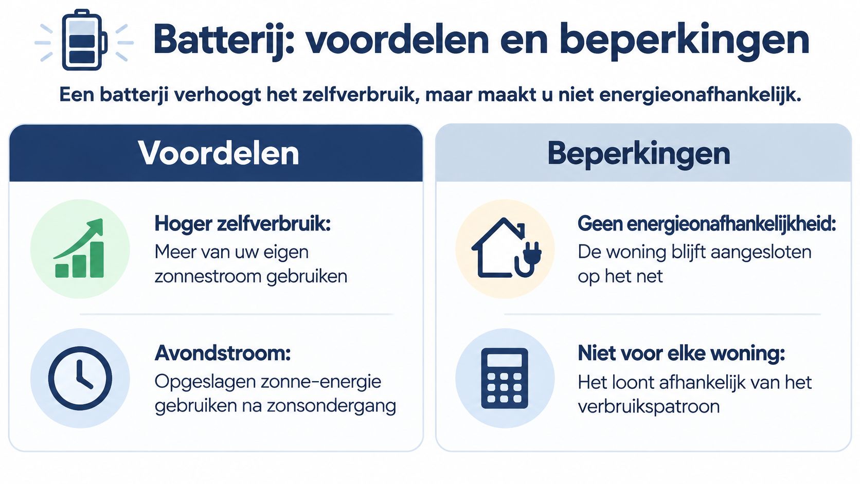 Een overzicht van de voordelen en beperkingen van een thuisbatterij voor energieopslag in woningen.