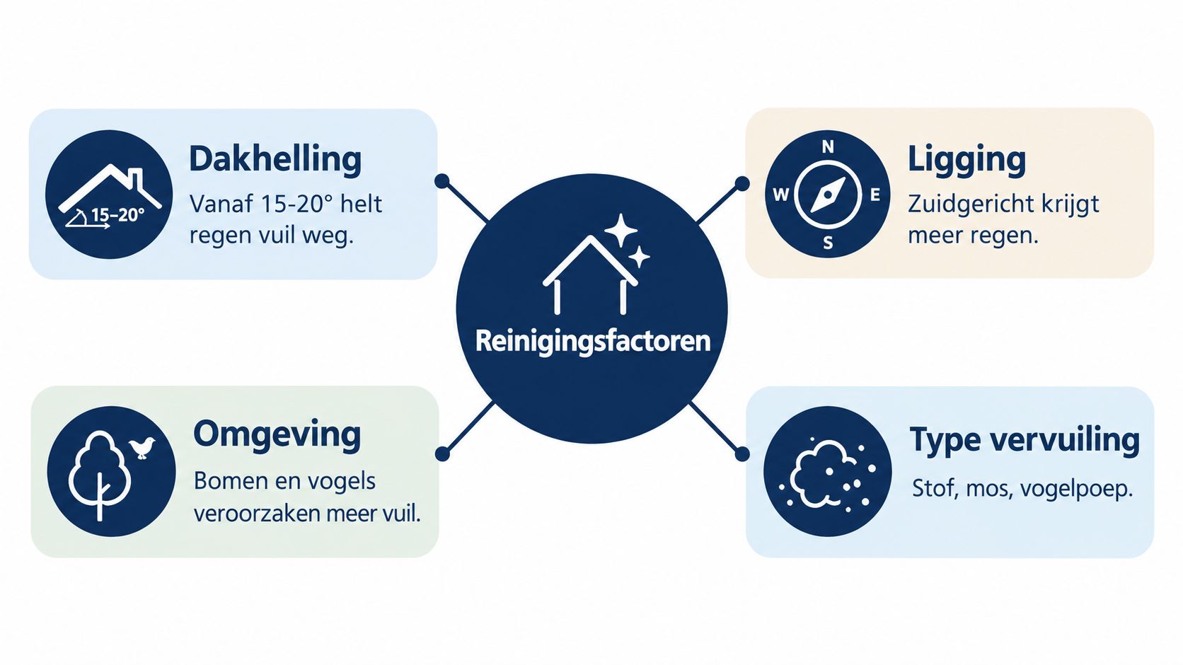 Een overzicht van vier reinigingsfactoren die invloed hebben op het schoonmaken van zonnepanelen op een dak.