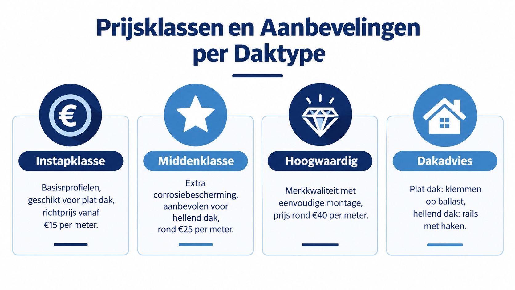 Een overzicht van prijsklassen en aanbevelingen voor aluminium profielen voor zonnepanelen op verschillende daktypes.