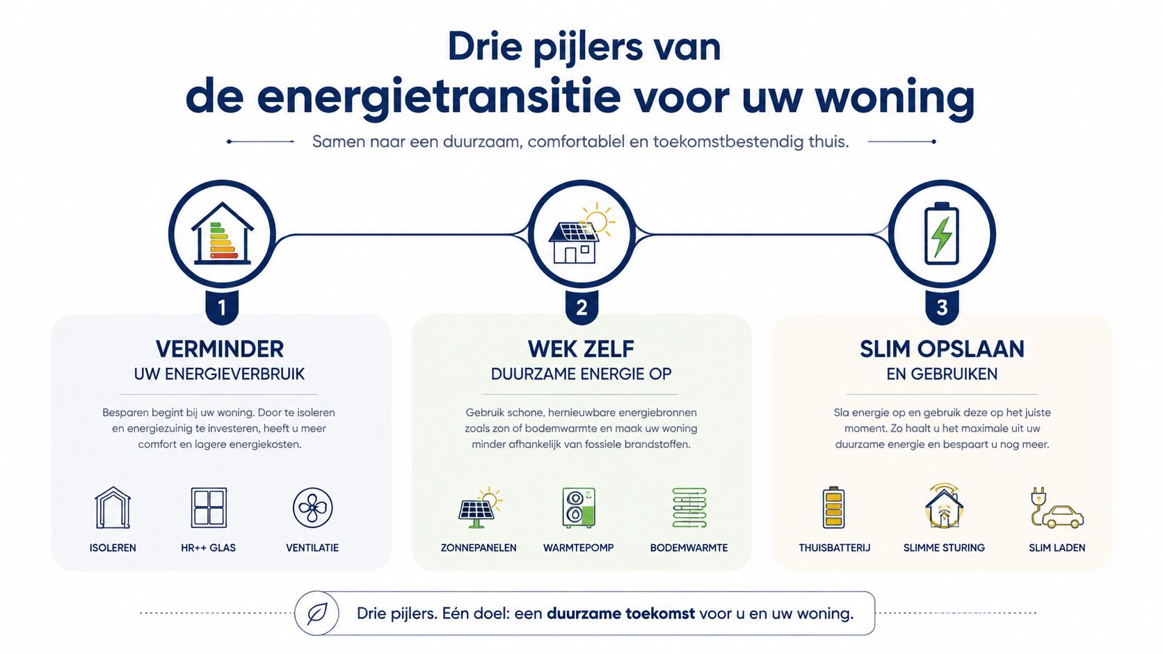 Een infographic over de drie pijlers van de energietransitie voor woningen: verminderen, zelf opwekken en slim opslaan.