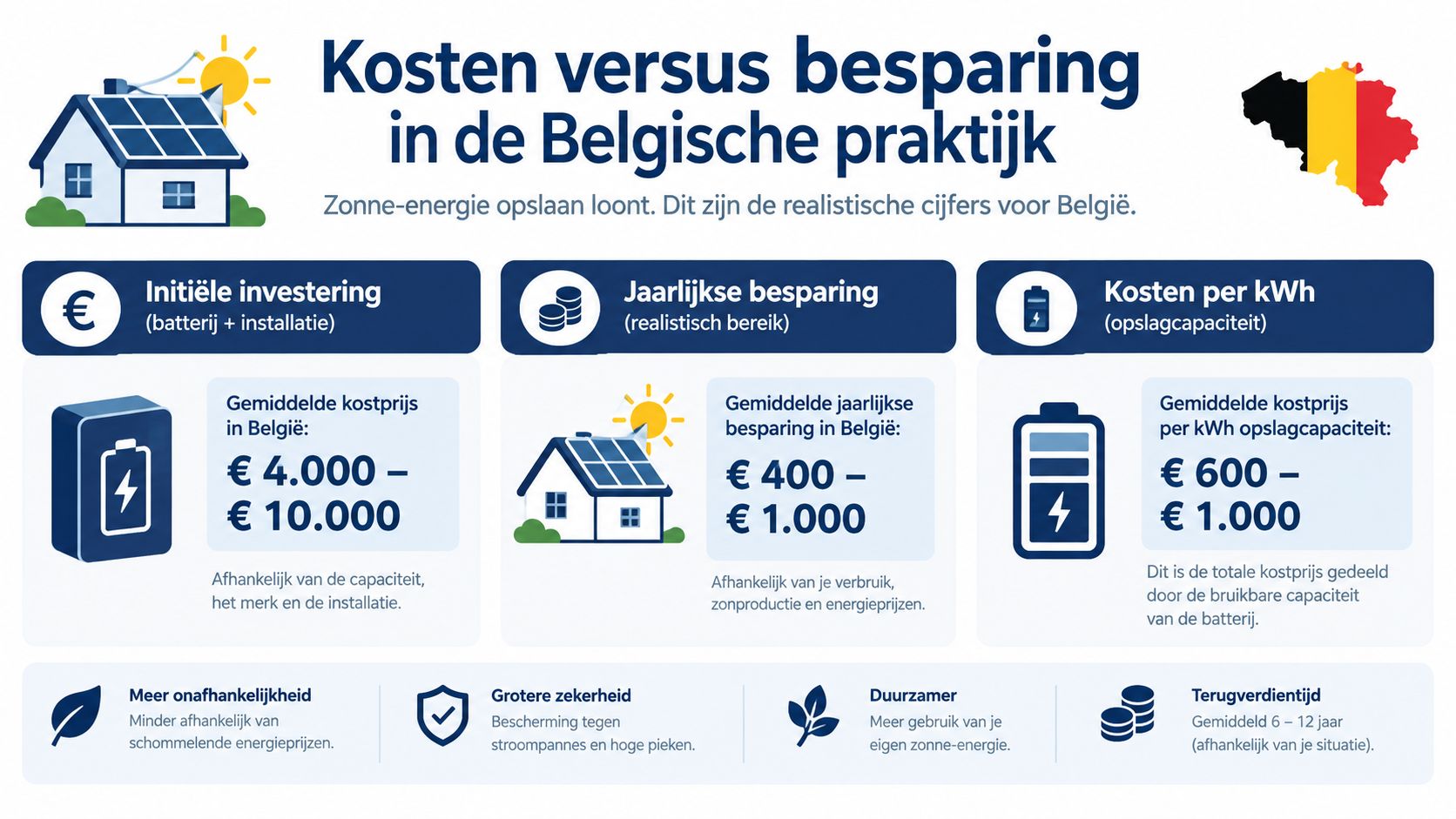 Een overzicht van kosten en besparingen bij het plaatsen van een thuisbatterij voor zonnepanelen in België.