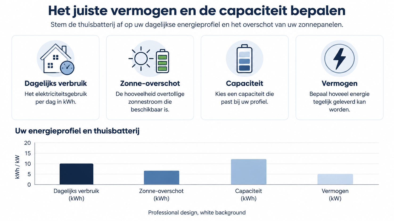 Een informatieve infographic over het bepalen van het juiste vermogen en de capaciteit voor thuisbatterijen.