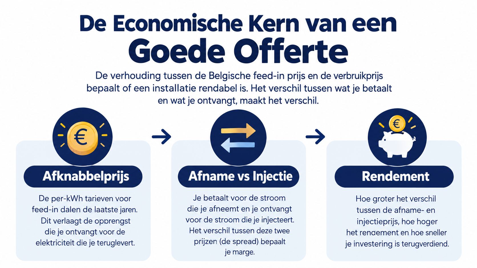 Een infographic die uitlegt hoe de economische waarde van een zonnepanelen offerte in België wordt bepaald.