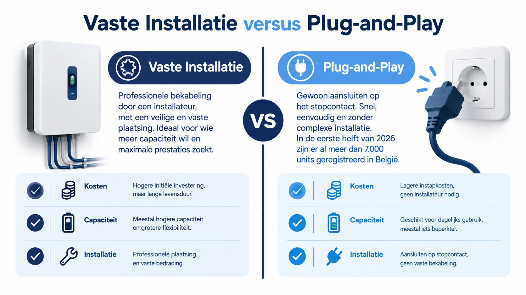 Vergelijking infographic tussen een vaste installatie en een plug-and-play thuisbatterij systeem voor woningen.