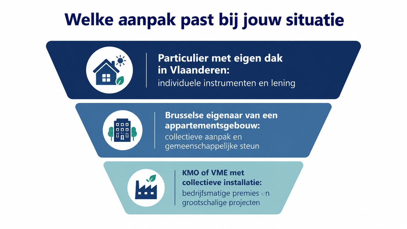 Een infografiek die verschillende subsidiemogelijkheden voor zonnepanelen toont, ingedeeld per doelgroep en regio in België.