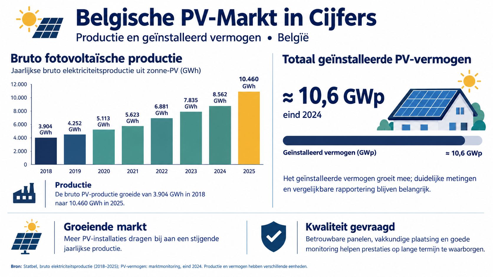 Een grafiek toont de groei van de Belgische zonne-energieproductie en het totale geïnstalleerde PV-vermogen in 2024.