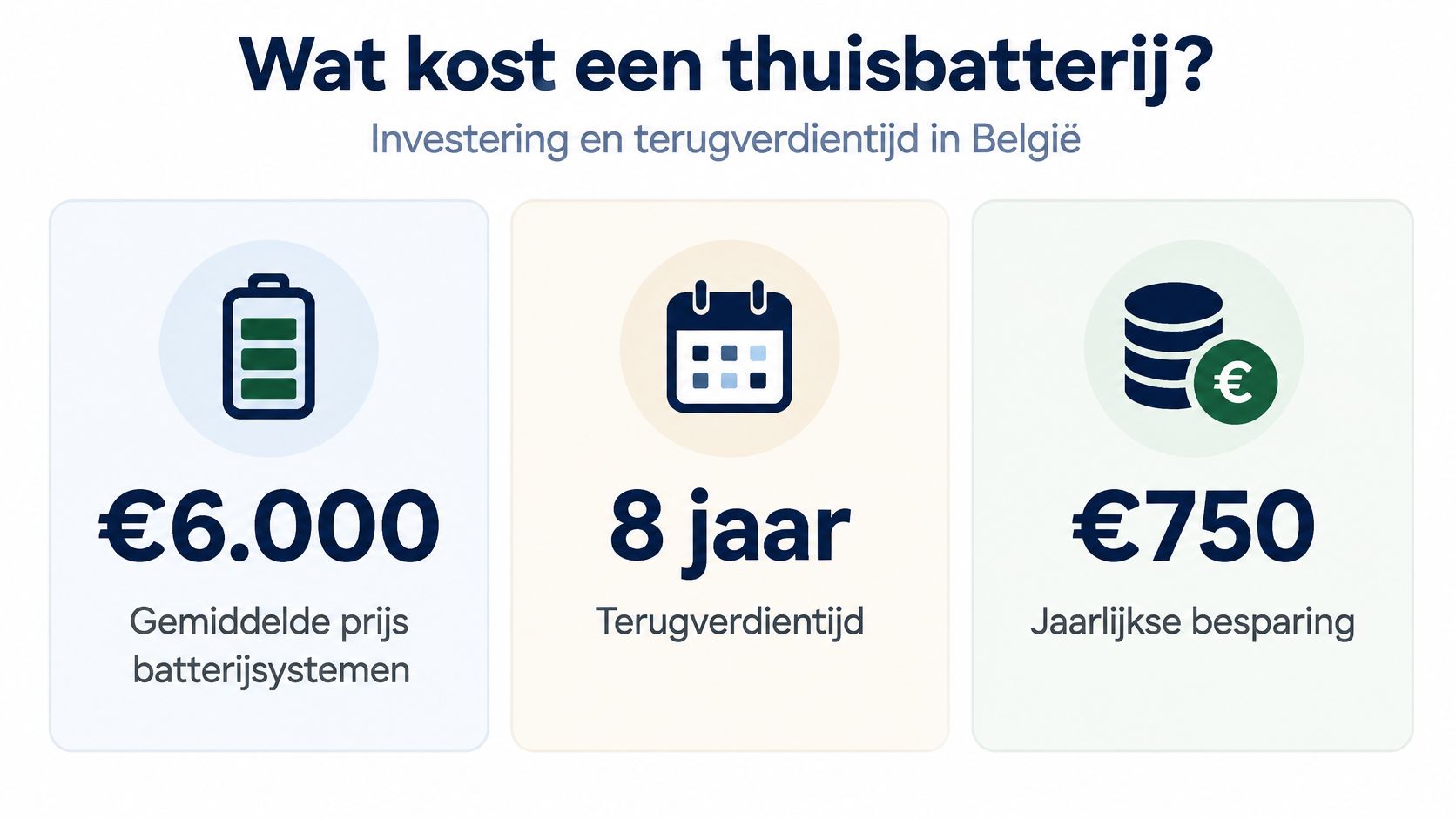 Een overzicht van de gemiddelde kosten, terugverdientijd en jaarlijkse besparing van een thuisbatterij in België.