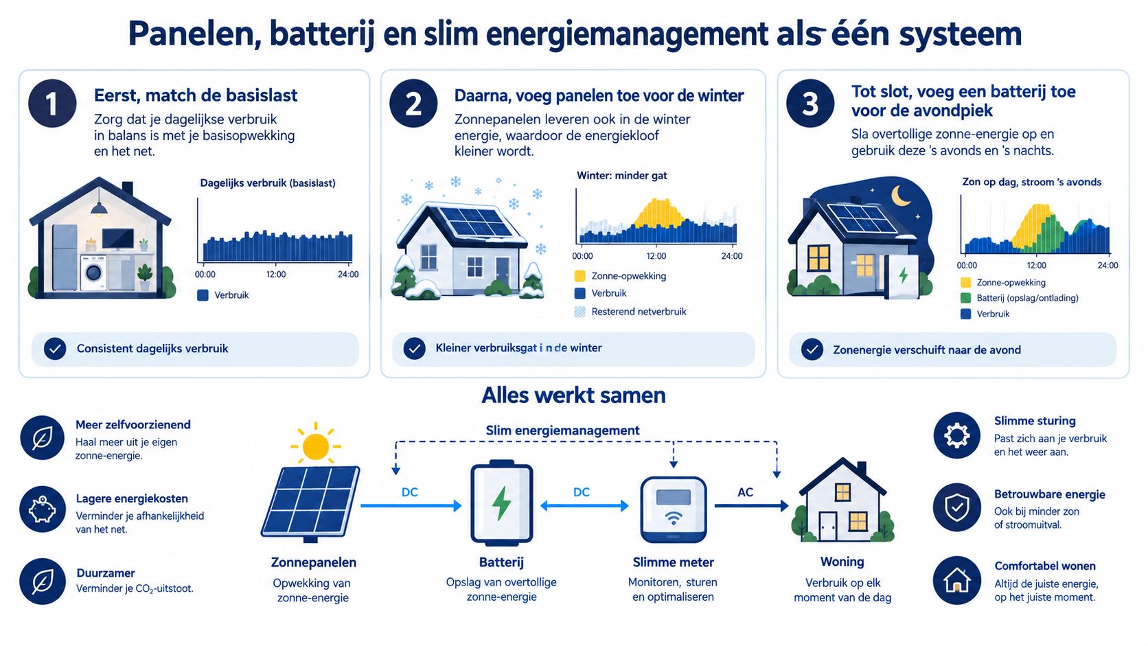 Een overzicht van hoe zonnepanelen, batterijen en slim energiemanagement samenwerken voor een duurzaam en zelfvoorzienend huishouden.