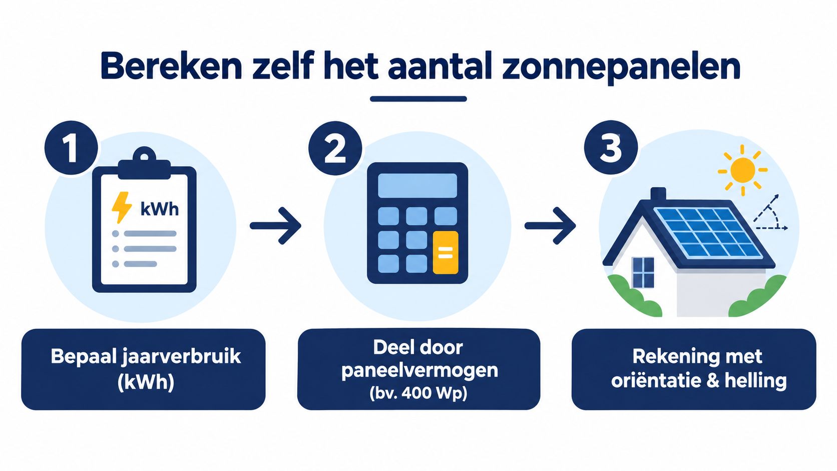 Een stappenplan infographic om zelf te berekenen hoeveel zonnepanelen er nodig zijn voor je woning.