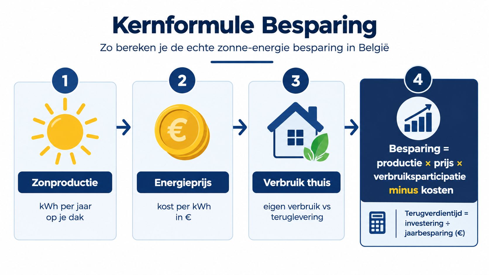 Een overzichtelijke infographic die uitlegt hoe de besparing van zonnepanelen in België kunt berekenen.