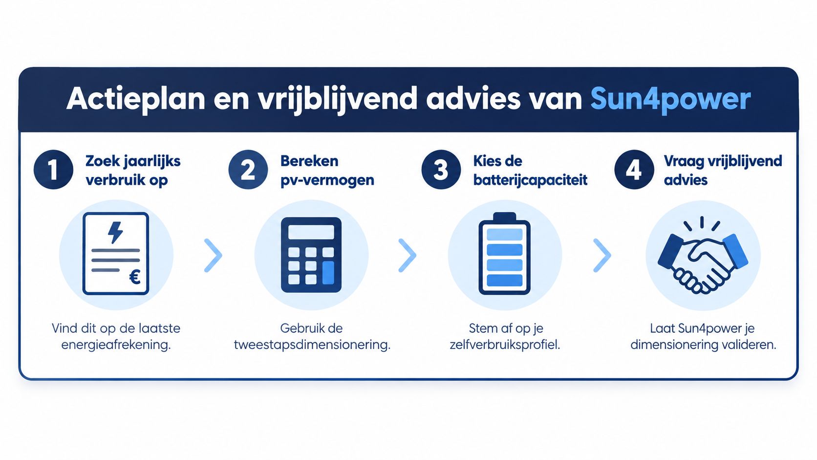 Stappenplan van Sun4power voor het berekenen van het benodigde vermogen voor zonnepanelen en batterijcapaciteit.