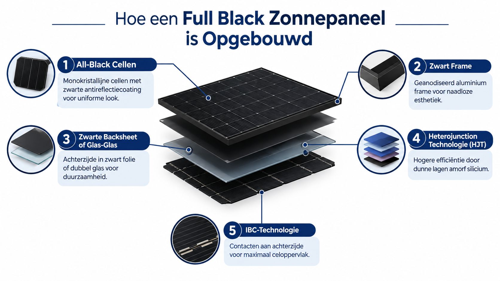 Explosie-tekening die de opbouw van een volledig zwart zonnepaneel met vijf technologische onderdelen toont.