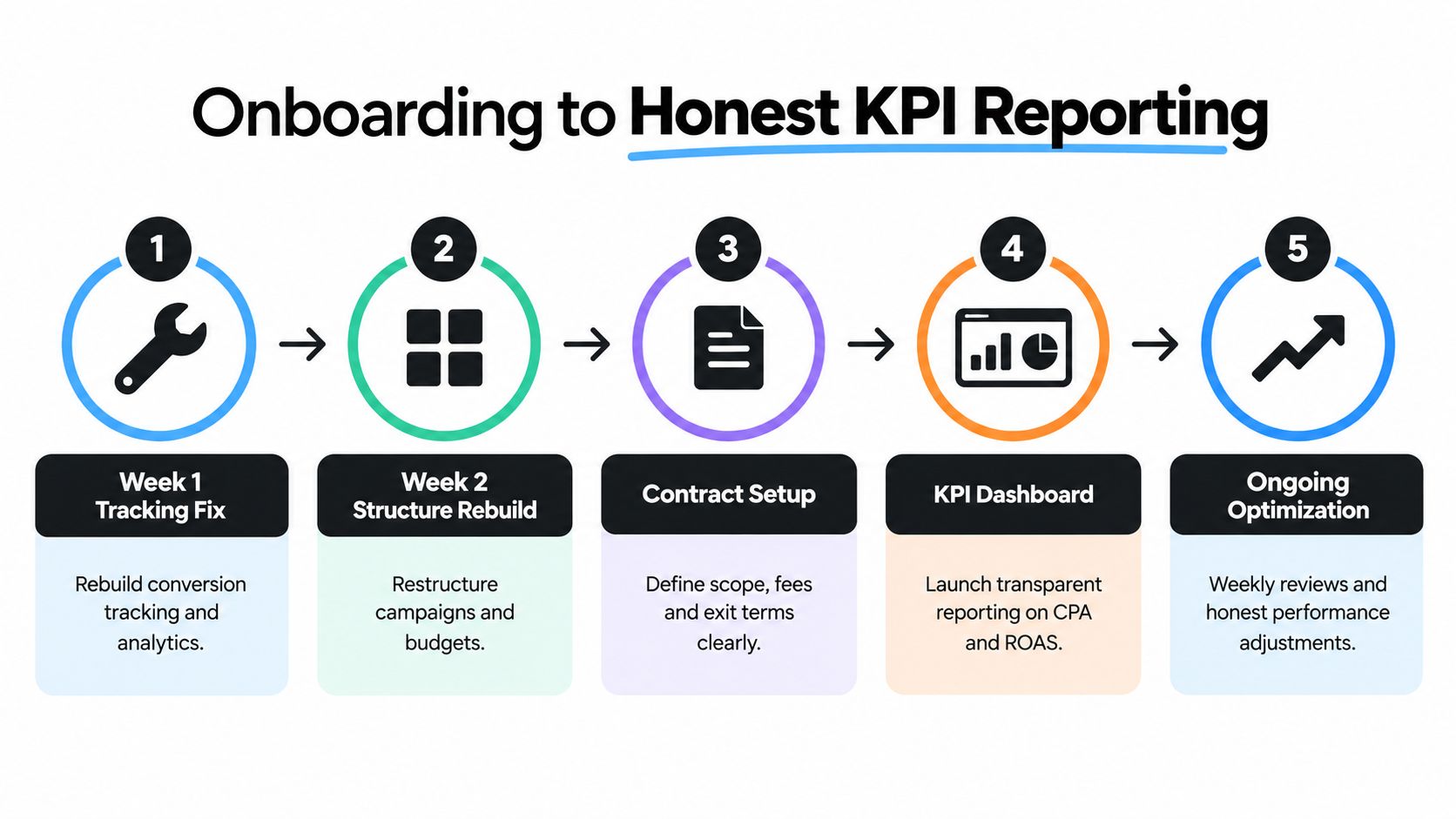 A five-step onboarding infographic for setting up honest KPI reporting for digital advertising campaigns.