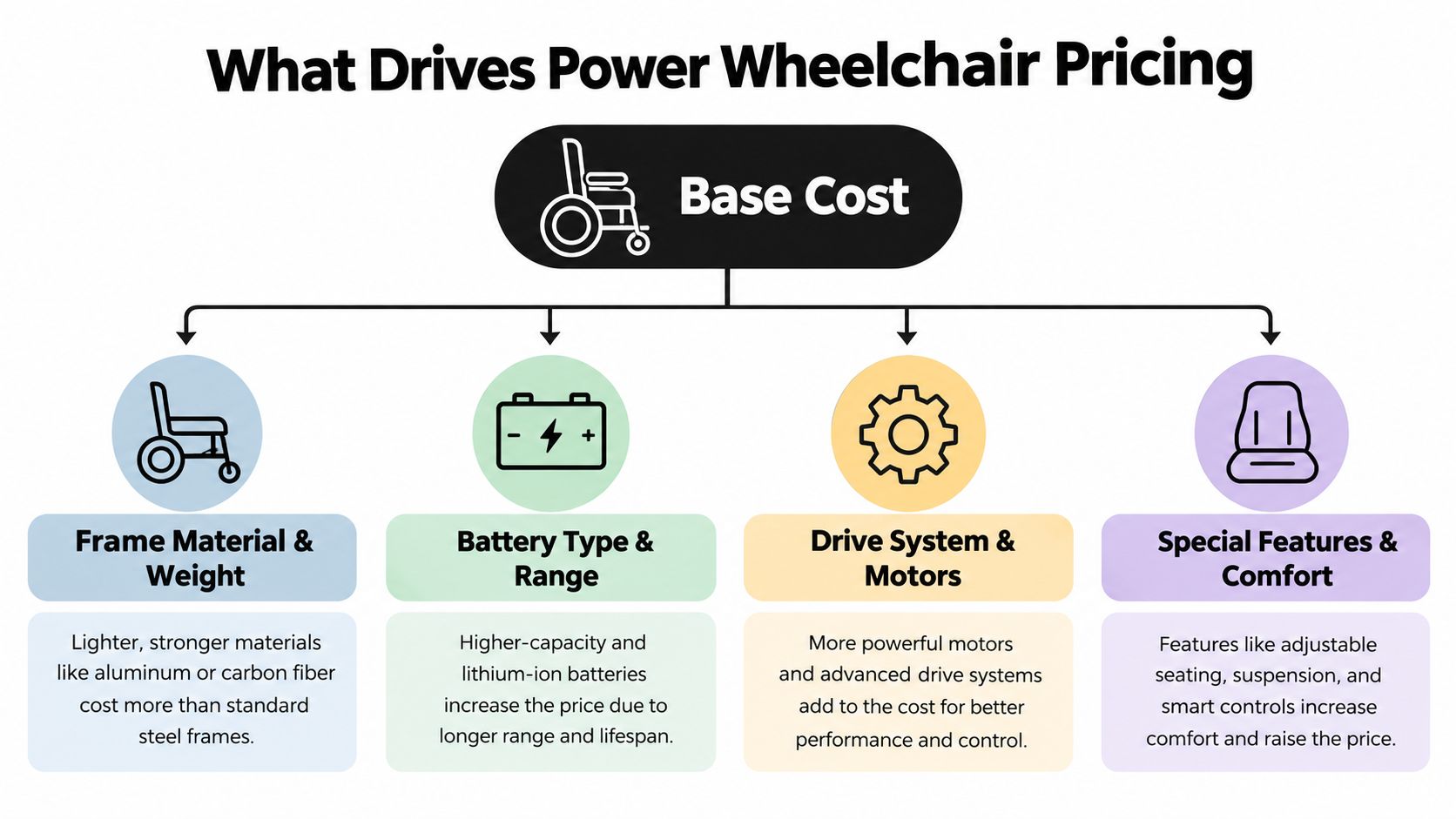 An infographic titled What Drives Power Wheelchair Pricing showing four main factors affecting total wheelchair cost.