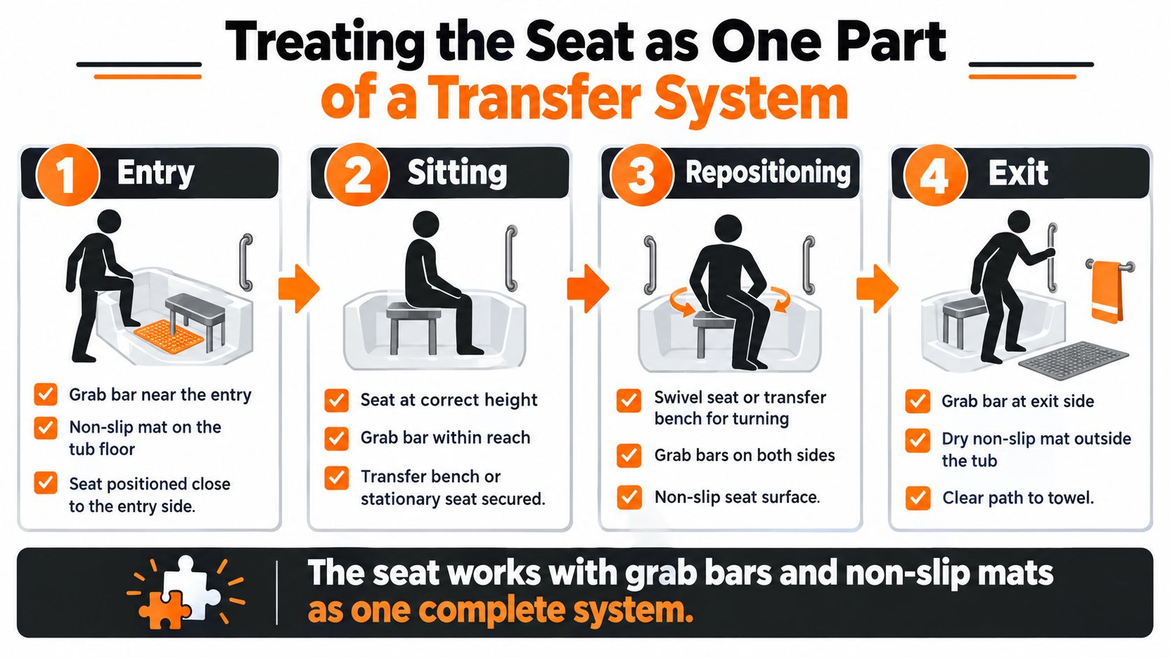An infographic illustrating a four-step guide for using a bathtub transfer seat safely with grab bars and mats.
