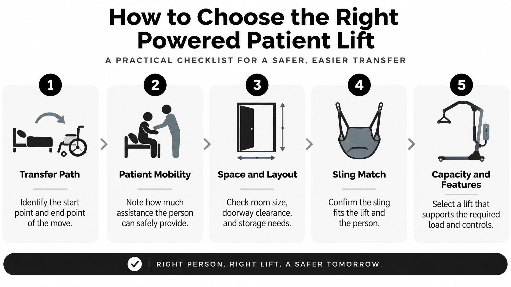 A five-step instructional guide on how to choose the right powered patient lift for safe transfers.