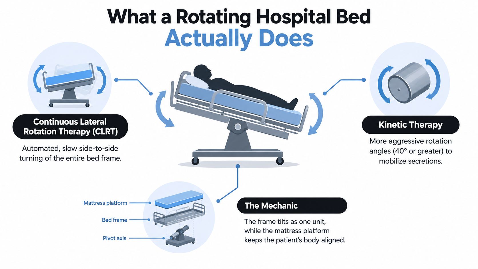 A diagram illustrating how a rotating hospital bed provides continuous lateral rotation therapy and kinetic therapy.