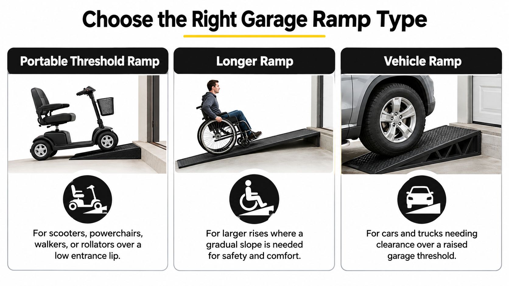 Three types of garage ramps showing a mobility scooter, wheelchair, and car for threshold accessibility.