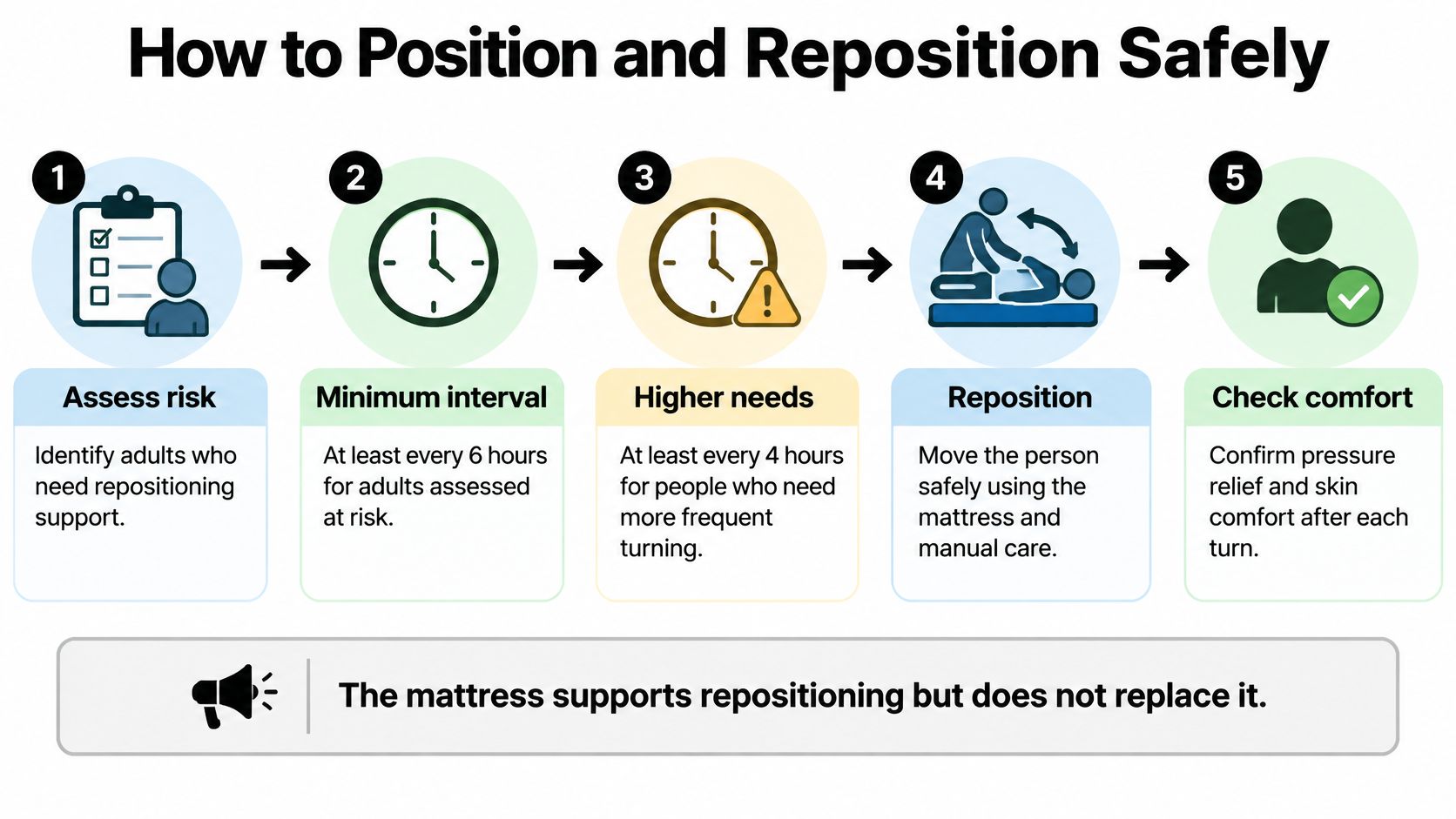 A step-by-step infographic showing five safety procedures for repositioning patients to prevent pressure injuries.