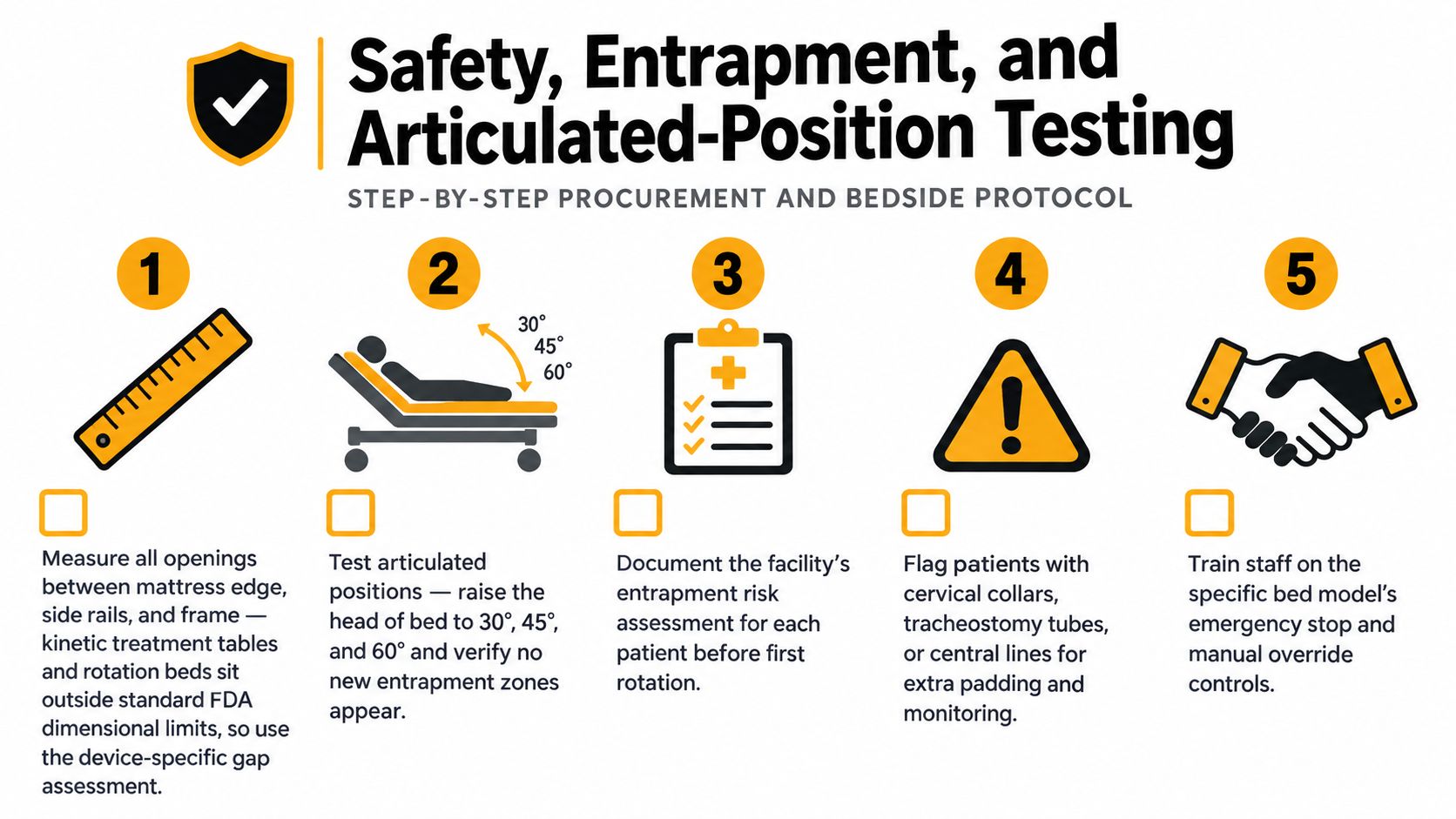 A safety infographic showing a five-step protocol for preventing patient entrapment in hospital beds.
