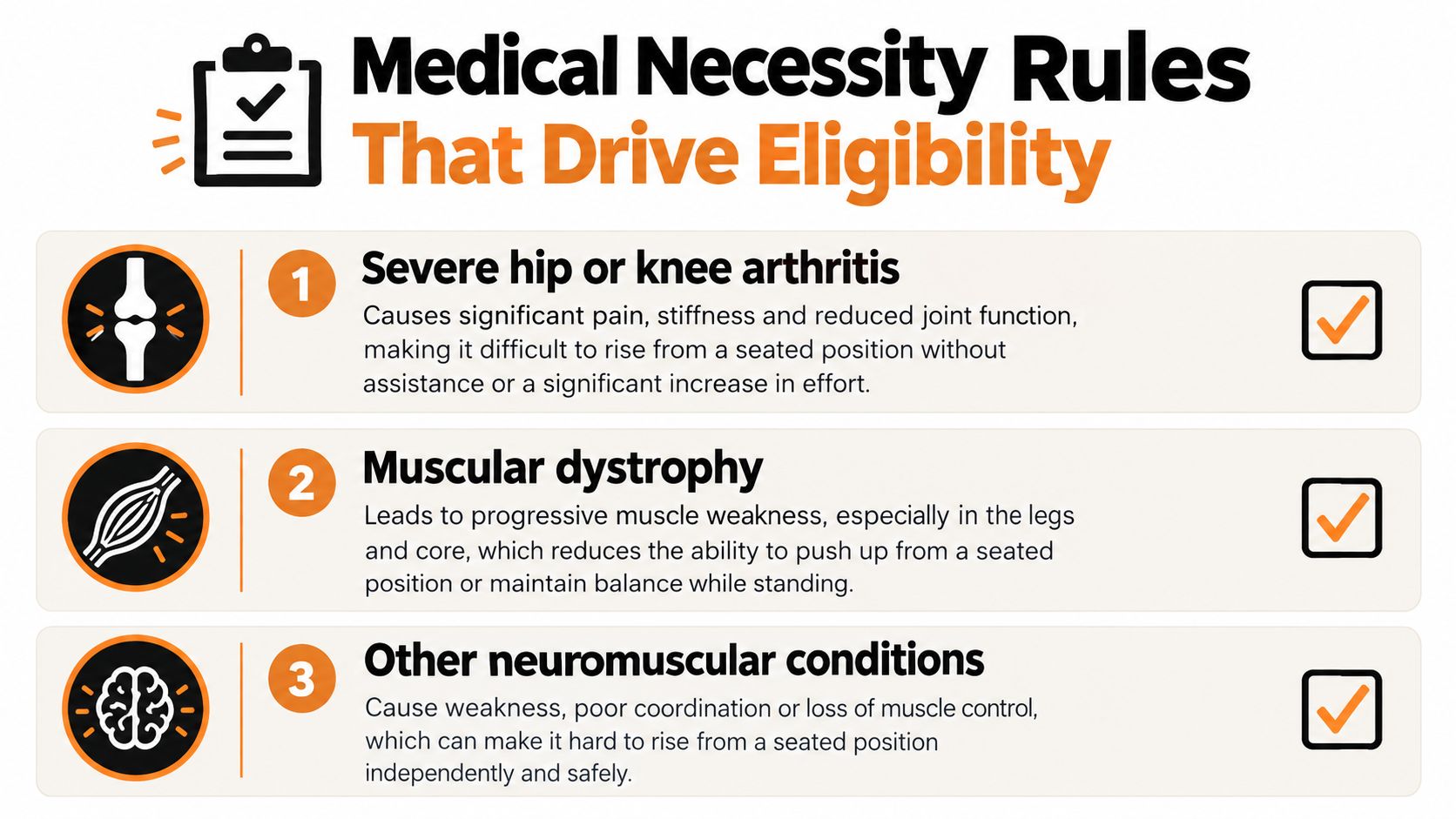 A list of three medical conditions that often qualify patients for insurance-covered lift chairs, including arthritis and muscular dystrophy.