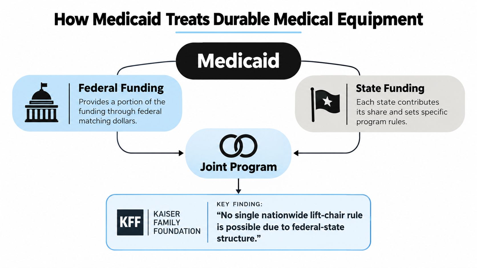 A diagram illustrating how Medicaid funding involves both federal and state contributions for durable medical equipment.