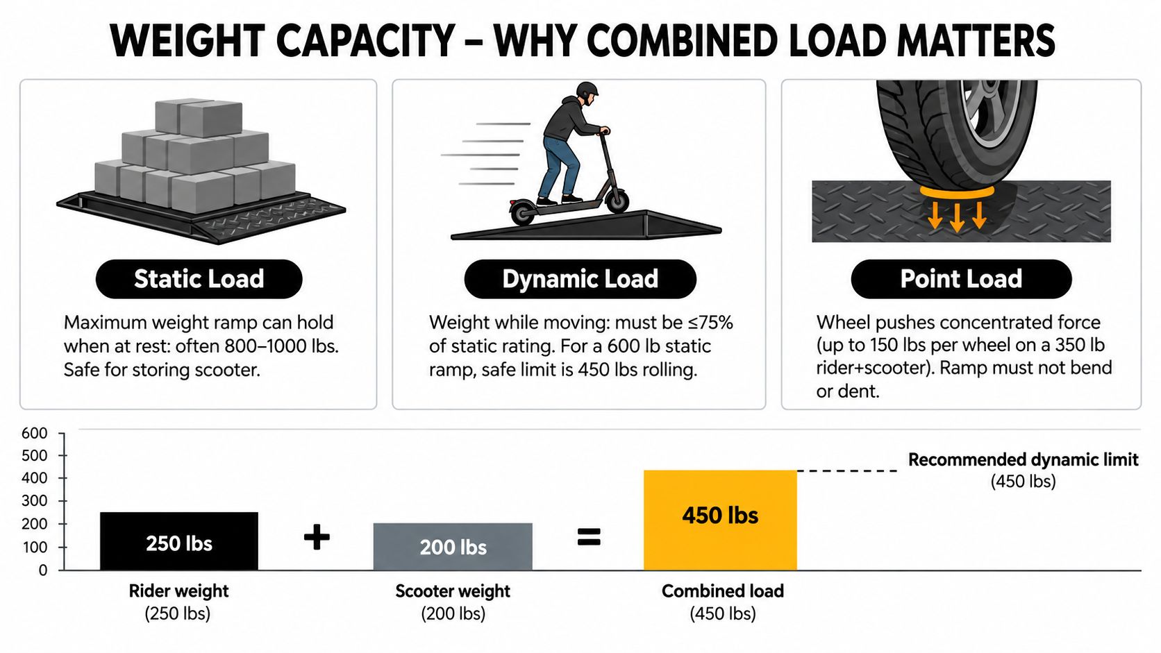 An infographic explaining weight capacity limits for ramps used with mobility scooters including static, dynamic, and point loads.