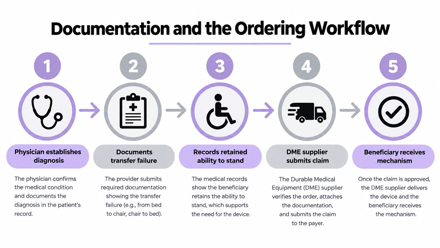A five-step flowchart illustrating the medical documentation and ordering workflow for durable medical equipment like lift chairs.