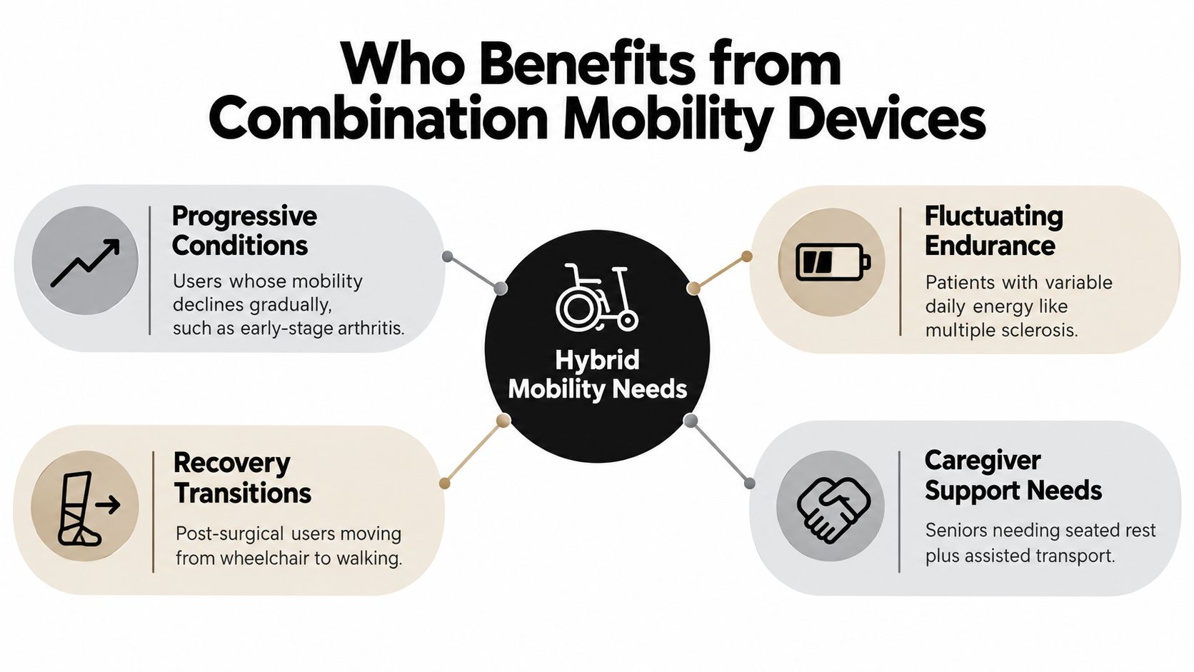 An infographic showing four groups that benefit from combination mobility devices like hybrid walkers and wheelchairs.