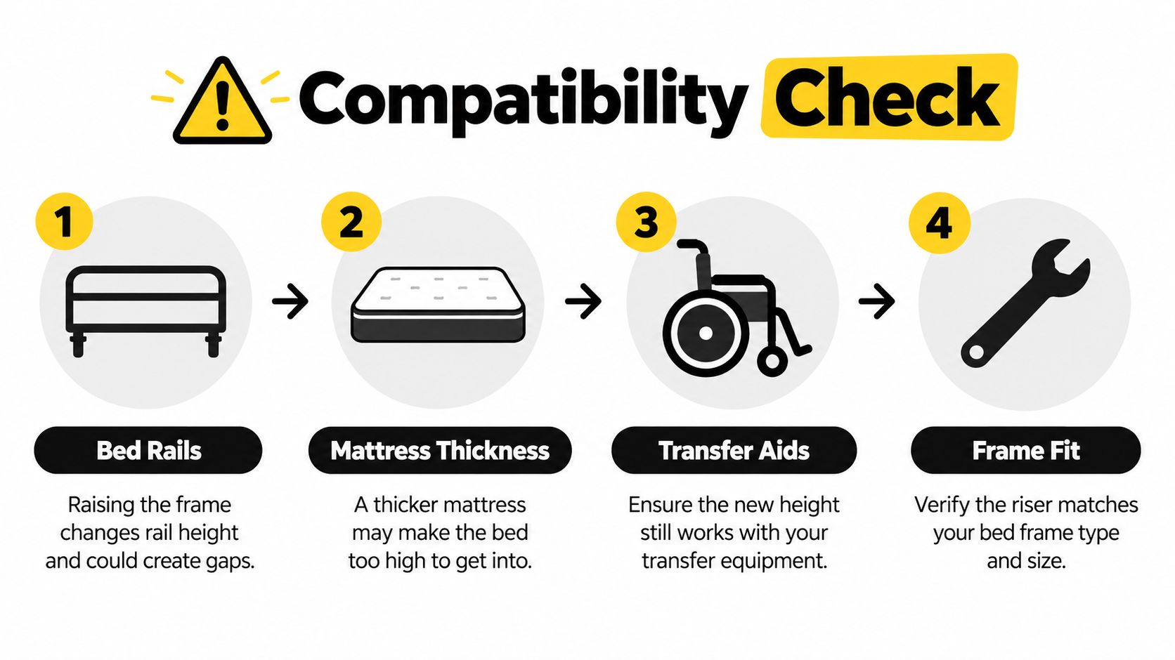 A checklist graphic titled Compatibility Check highlighting four key factors when installing electric bed risers for safety.