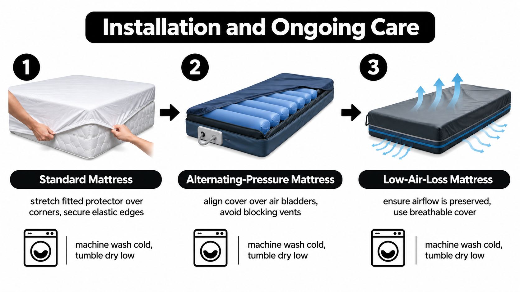 A diagram illustrating the installation and care instructions for standard, alternating-pressure, and low-air-loss mattress covers.