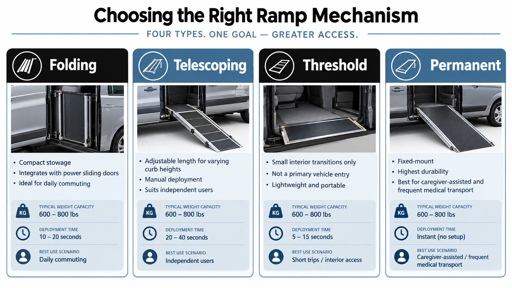 A comparison chart showing four different wheelchair ramp mechanisms for vans, detailing features, capacity, and deployment times.