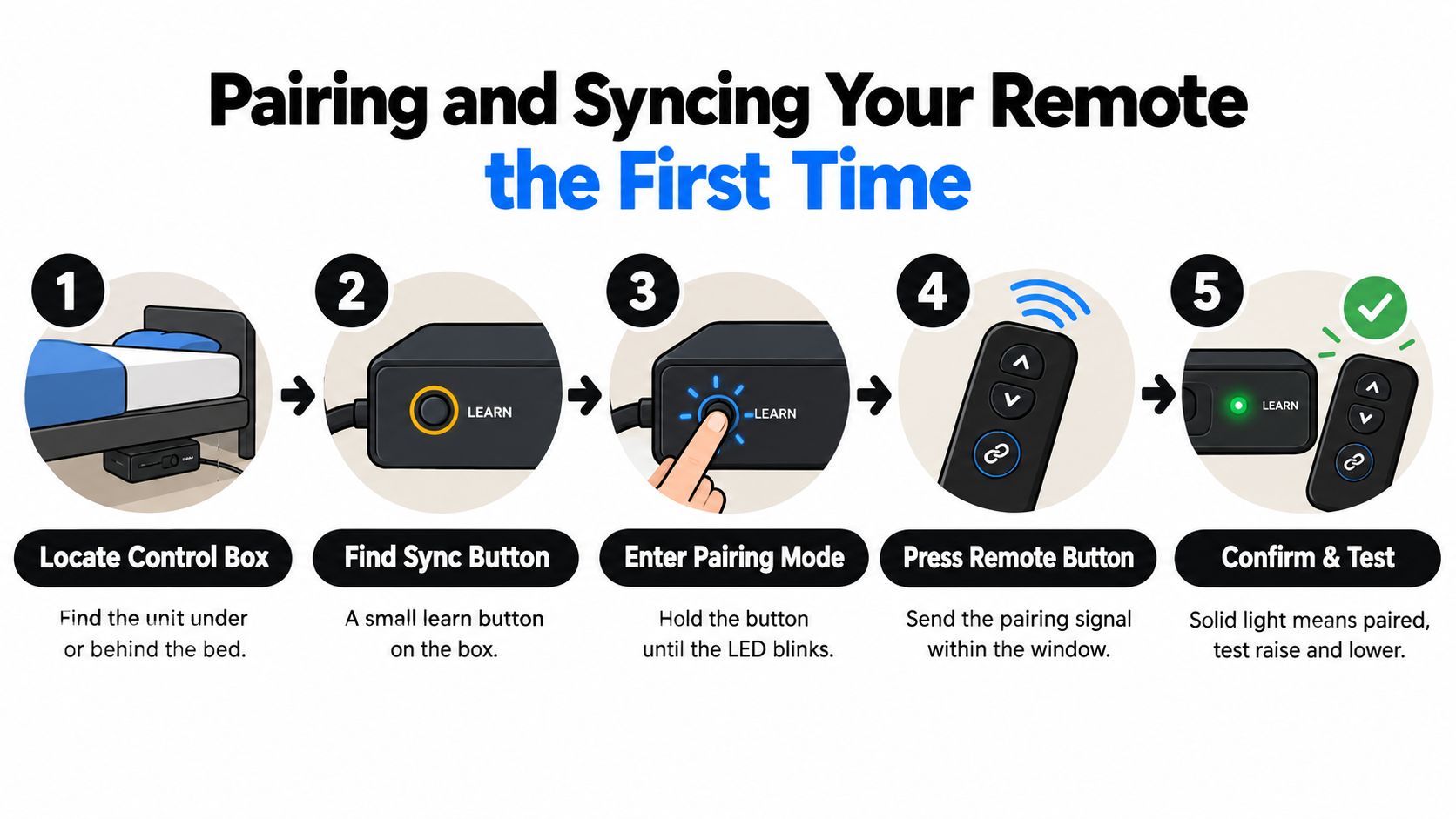 A 5-step infographic showing how to pair and sync an electric bed remote control to the control box.